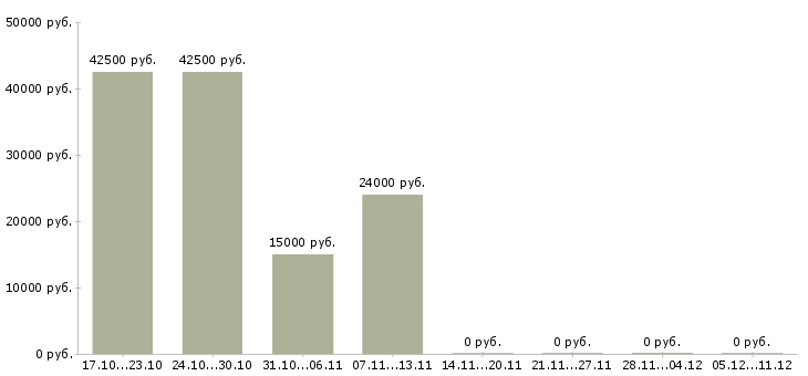 Вакансии начальник отдела информационной работы в Хабаровске - Медиана зарплат начальник отдела информационной работы в Хабаровске за 2 месяца