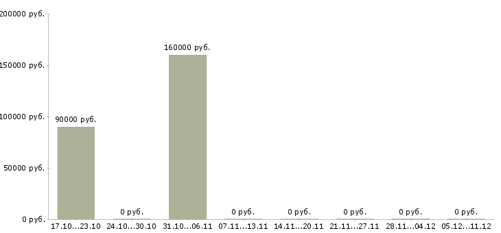 Вакансии начинающий менеджер по продажам в Сочи - Медиана зарплат начинающий менеджер по продажам в Сочи за 2 месяца