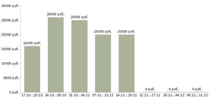 Вакансии онлайн сотрудник в интернет магазин в Перми - Медиана зарплат онлайн сотрудник в интернет магазин в Перми за 2 месяца
