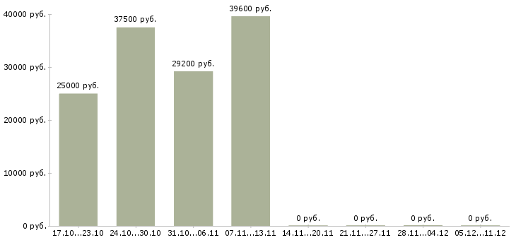 Вакансии оператор по обслуживанию клиентов Бурятия - Медиана зарплат оператор по обслуживанию клиентов Бурятия за 2 месяца