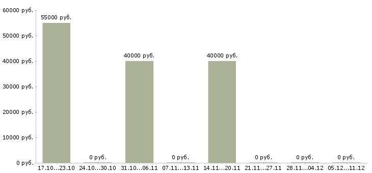 Вакансии охранник в общежитие в Воронеже - Медиана зарплат охранник в общежитие в Воронеже за 2 месяца
