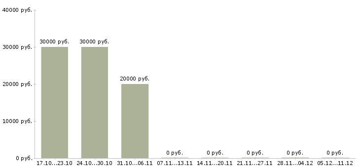 Вакансии партнер в готовый бизнес в Иваново - Медиана зарплат партнер в готовый бизнес в Иваново за 2 месяца