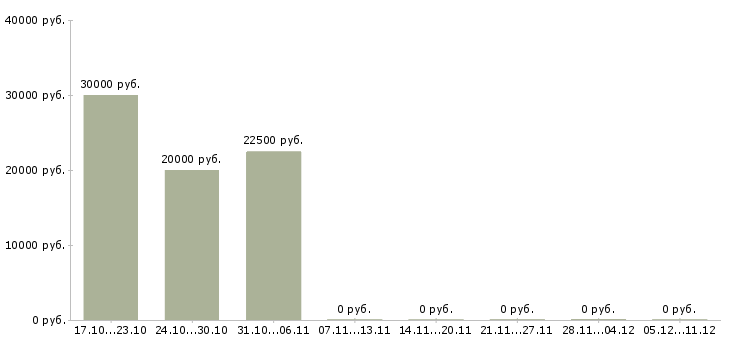 Вакансии приглашаем партнеров в команду в Барнауле - Медиана зарплат приглашаем партнеров в команду в Барнауле за 2 месяца