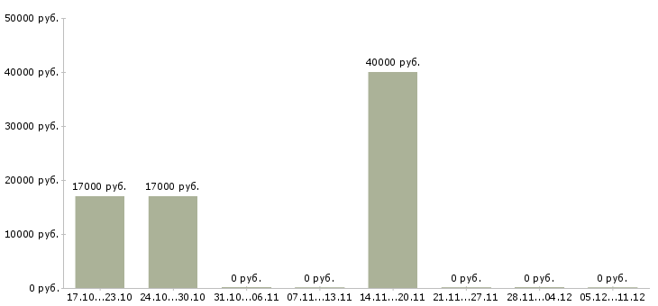 Вакансии продавец кассир супермаркета в Владимире - Медиана зарплат продавец кассир супермаркета в Владимире за 2 месяца