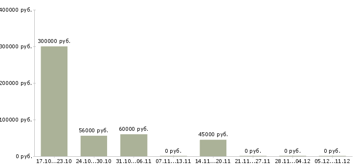 Вакансии рабочий на склад магазина в Дзержинске - Медиана зарплат рабочий на склад магазина в Дзержинске за 2 месяца