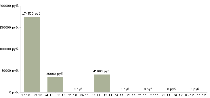 Вакансии рабочий на склад магазина в Курске - Медиана зарплат рабочий на склад магазина в Курске за 2 месяца