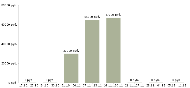 Вакансии рабочий на склад магазина в Люберцах - Медиана зарплат рабочий на склад магазина в Люберцах за 2 месяца
