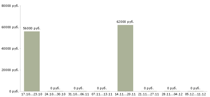 Вакансии разнорабочий на склад вахта в Раменском - Медиана зарплат разнорабочий на склад вахта в Раменском за 2 месяца