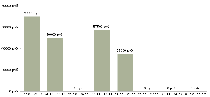 Вакансии региональный представитель в рф в Владивостоке - Медиана зарплат региональный представитель в рф в Владивостоке за 2 месяца