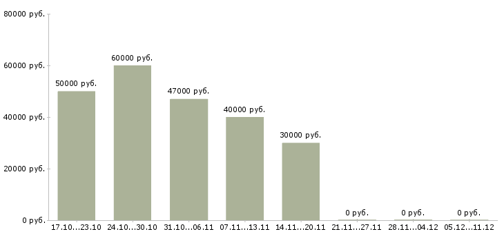 Вакансии региональный представитель в рф в Твери - Медиана зарплат региональный представитель в рф в Твери за 2 месяца