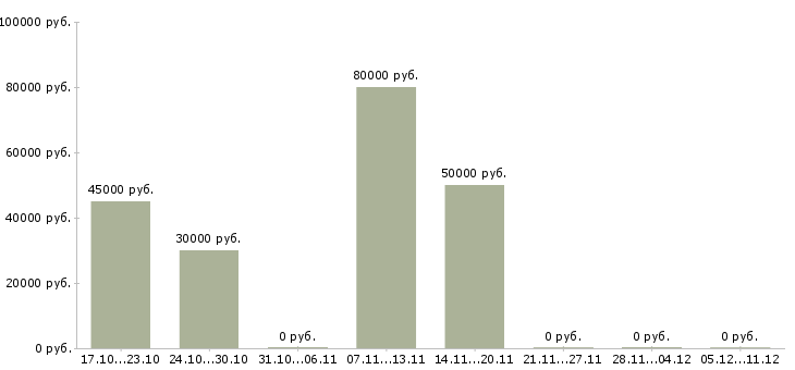 Вакансии руководитель отдела продаж автозапчастей в Москве - Медиана зарплат руководитель отдела продаж автозапчастей в Москве за 2 месяца