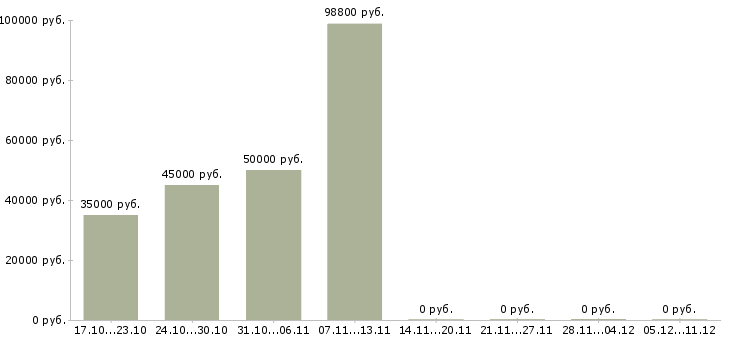 Вакансии руководитель проекта разработки в Рязани - Медиана зарплат руководитель проекта разработки в Рязани за 2 месяца
