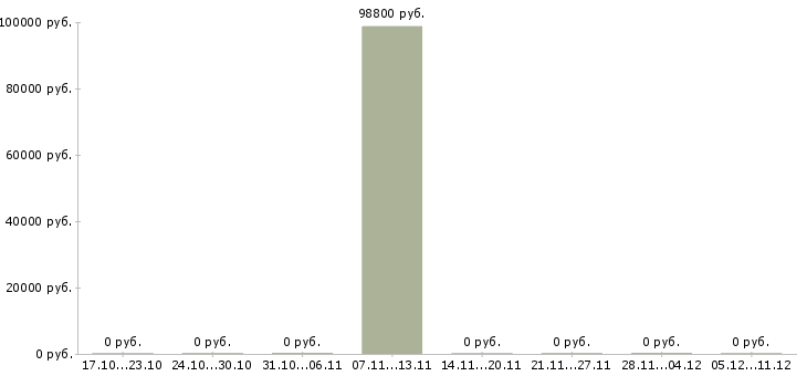 Вакансии руководитель проектов разработки в Кемерово - Медиана зарплат руководитель проектов разработки в Кемерово за 2 месяца