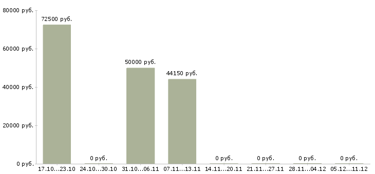 Вакансии руководитель торговой группы в Воронеже - Медиана зарплат руководитель торговой группы в Воронеже за 2 месяца