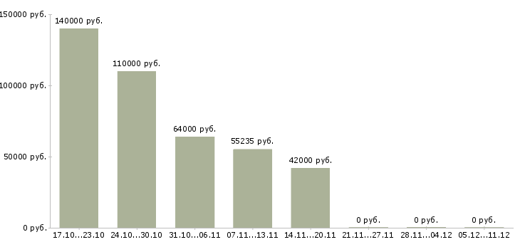 Вакансии руководитель торговой группы в Красноярске - Медиана зарплат руководитель торговой группы в Красноярске за 2 месяца