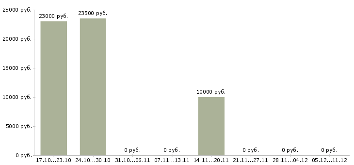 Вакансии сотрудник для размещения рекламы в Кирове - Медиана зарплат сотрудник для размещения рекламы в Кирове за 2 месяца