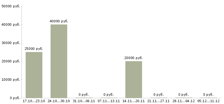 Вакансии сотрудник для размещения рекламы в Смоленске - Медиана зарплат сотрудник для размещения рекламы в Смоленске за 2 месяца