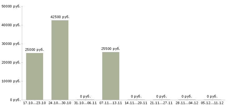 Вакансии сотрудник кадрового отдела в Иркутске - Медиана зарплат сотрудник кадрового отдела в Иркутске за 2 месяца