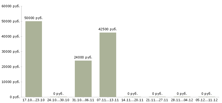 Вакансии сотрудник по оформлению заявок в Химках - Медиана зарплат сотрудник по оформлению заявок в Химках за 2 месяца