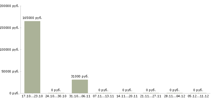 Вакансии сотрудник по работе с документооборотом Улан-удэ - Медиана зарплат сотрудник по работе с документооборотом Улан-удэ за 2 месяца