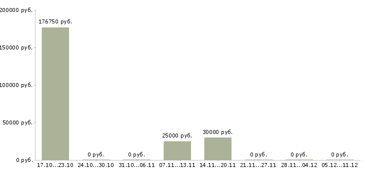 Вакансии сотрудник с водительскими правами в Курске - Медиана зарплат сотрудник с водительскими правами в Курске за 2 месяца