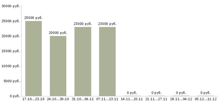 Вакансии сотрудник с обязанностями администратора Мордовия - Медиана зарплат сотрудник с обязанностями администратора Мордовия за 2 месяца