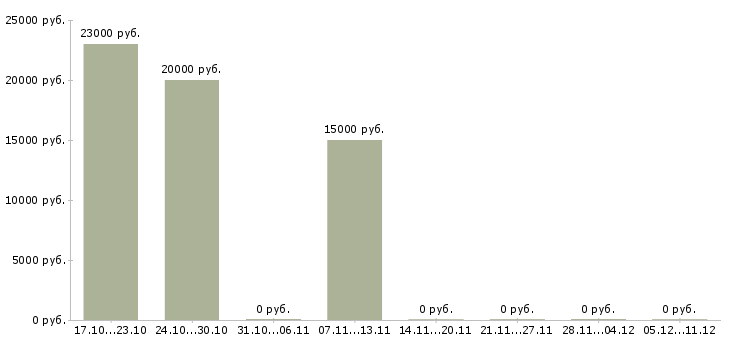 Вакансии сотрудники по размещению рекламы в Кирове - Медиана зарплат сотрудники по размещению рекламы в Кирове за 2 месяца