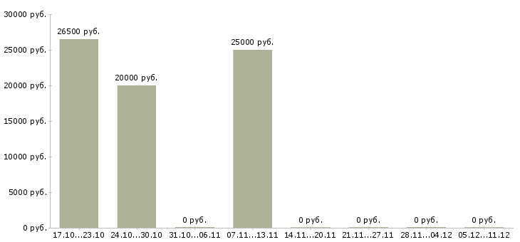 Вакансии сотрудники по размещению рекламы в Красноярске - Медиана зарплат сотрудники по размещению рекламы в Красноярске за 2 месяца