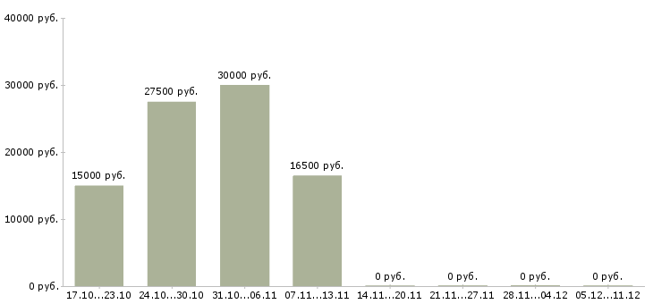 Вакансии сотрудники по размещению рекламы в Оренбурге - Медиана зарплат сотрудники по размещению рекламы в Оренбурге за 2 месяца