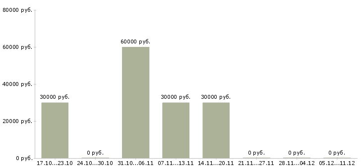 Вакансии специалист аналитической службы в Екатеринбурге - Медиана зарплат специалист аналитической службы в Екатеринбурге за 2 месяца