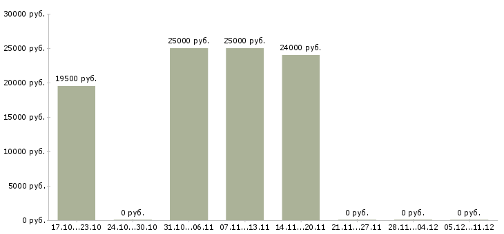 Вакансии специалист клиентского отдела в Рязани - Медиана зарплат специалист клиентского отдела в Рязани за 2 месяца