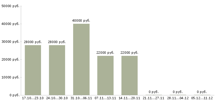 Вакансии специалист по административным вопросам в Новосибирске - Медиана зарплат специалист по административным вопросам в Новосибирске за 2 месяца