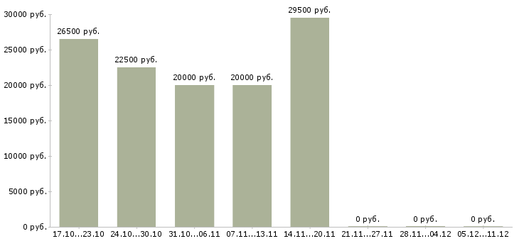 Вакансии специалист по продажам продуктов банка Якутия - Медиана зарплат специалист по продажам продуктов банка Якутия за 2 месяца
