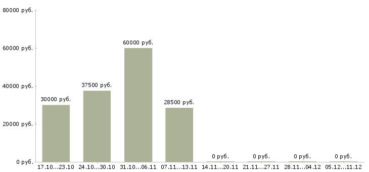 Вакансии специалист по продвижению услуг в Воронеже - Медиана зарплат специалист по продвижению услуг в Воронеже за 2 месяца