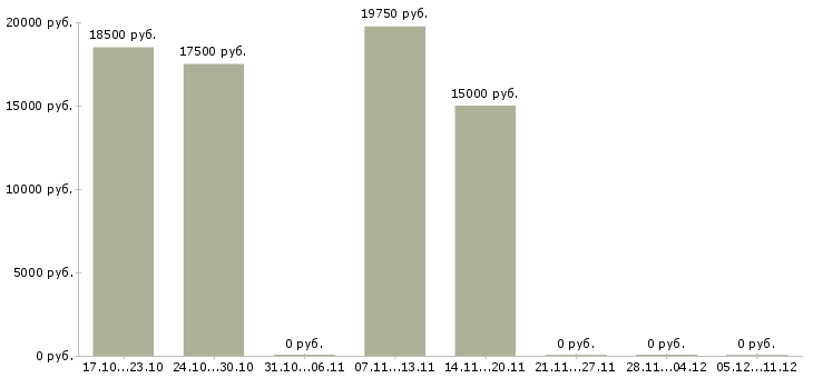 Вакансии специалист по продвижению услуг в Ульяновске - Медиана зарплат специалист по продвижению услуг в Ульяновске за 2 месяца