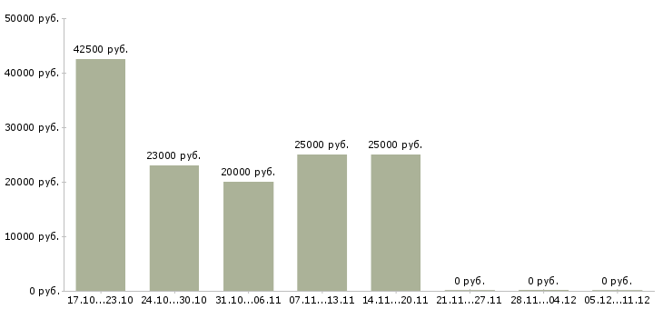 Вакансии специалист по работе с рекламой в Ижевске - Медиана зарплат специалист по работе с рекламой в Ижевске за 2 месяца