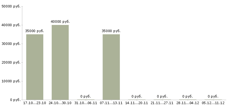 Вакансии специалист по социальным выплатам в Сургуте - Медиана зарплат специалист по социальным выплатам в Сургуте за 2 месяца