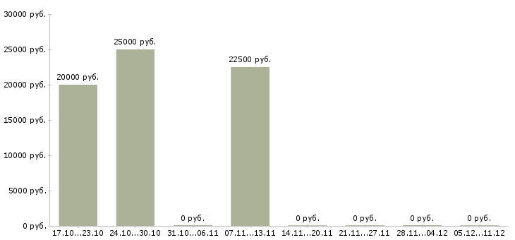 Вакансии специалист по формированию отчетности в Саратове - Медиана зарплат специалист по формированию отчетности в Саратове за 2 месяца