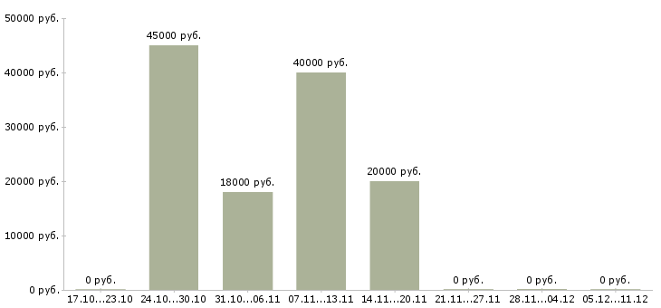 Вакансии специалист поддержки 1с в Иркутске - Медиана зарплат специалист поддержки 1с в Иркутске за 2 месяца