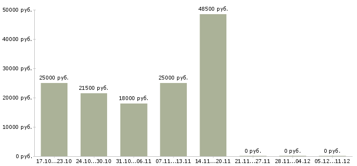 Вакансии специалист с опытом продаж в Сыктывкаре - Медиана зарплат специалист с опытом продаж в Сыктывкаре за 2 месяца