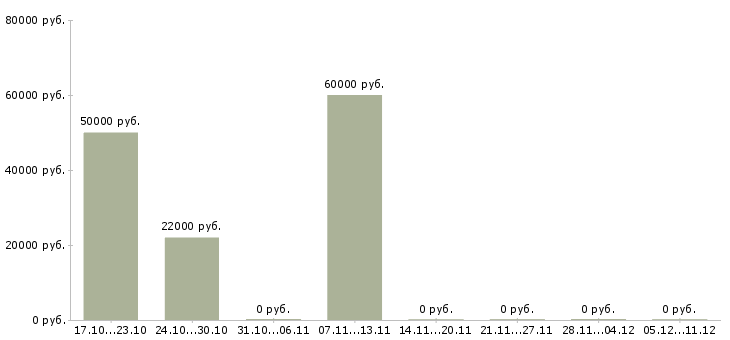 Вакансии специалист службы взыскания в Челябинске - Медиана зарплат специалист службы взыскания в Челябинске за 2 месяца