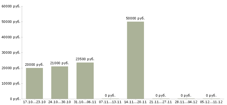 Вакансии старший менеджер по обучению в Волгограде - Медиана зарплат старший менеджер по обучению в Волгограде за 2 месяца