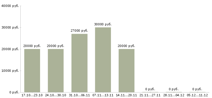 Вакансии старший менеджер по обучению в Калуге - Медиана зарплат старший менеджер по обучению в Калуге за 2 месяца