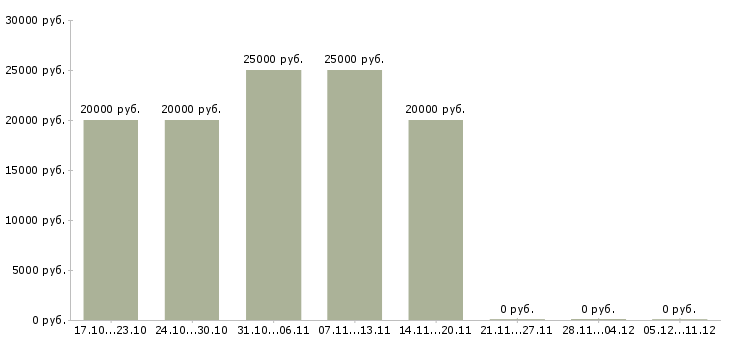 Вакансии старший менеджер по обучению в Ульяновске - Медиана зарплат старший менеджер по обучению в Ульяновске за 2 месяца