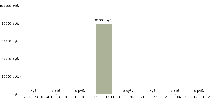 Вакансии супервайзер по работе с сетями в Владимире - Медиана зарплат супервайзер по работе с сетями в Владимире за 2 месяца