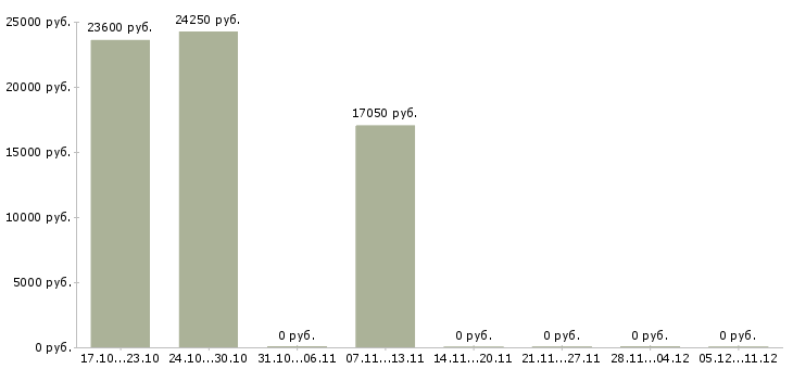 Вакансии товаровед по приемке в Ставрополе - Медиана зарплат товаровед по приемке в Ставрополе за 2 месяца