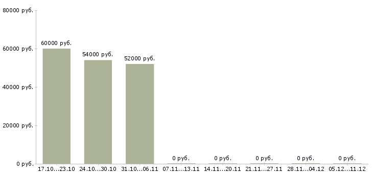 Вакансии токарь вахтовым методом в Мурманске - Медиана зарплат токарь вахтовым методом в Мурманске за 2 месяца
