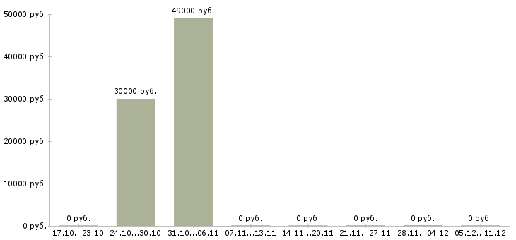 Вакансии торговый представитель по сервису Татарстан - Медиана зарплат торговый представитель по сервису Татарстан за 2 месяца
