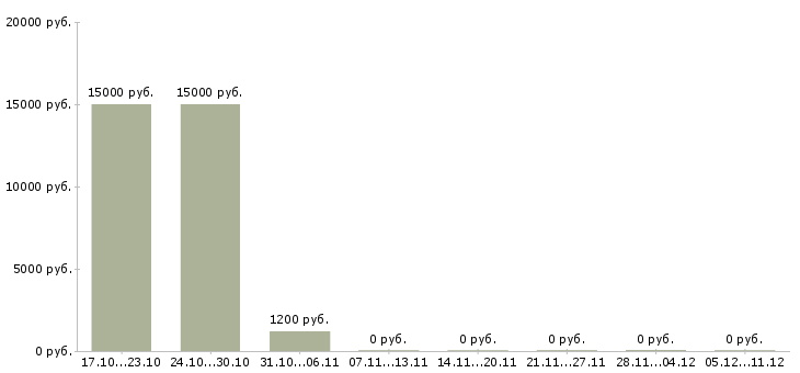 Вакансии требуется повар горячего цеха в Челябинске - Медиана зарплат требуется повар горячего цеха в Челябинске за 2 месяца