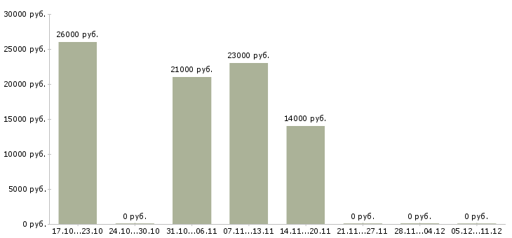 Вакансии трудоустройство для работы на дому в Бийске - Медиана зарплат трудоустройство для работы на дому в Бийске за 2 месяца